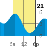 Tide chart for Gallinas, Gallinas Creek, San Pablo Bay, California on 2021/02/21