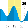 Tide chart for Gallinas, Gallinas Creek, San Pablo Bay, California on 2021/02/26