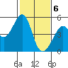 Tide chart for Gallinas, Gallinas Creek, San Pablo Bay, California on 2021/02/6