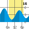 Tide chart for Gallinas, Gallinas Creek, San Pablo Bay, California on 2021/03/16