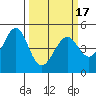 Tide chart for Gallinas, Gallinas Creek, San Pablo Bay, California on 2021/03/17