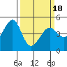 Tide chart for Gallinas, Gallinas Creek, San Pablo Bay, California on 2021/03/18