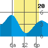 Tide chart for Gallinas, Gallinas Creek, San Pablo Bay, California on 2021/03/20