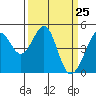 Tide chart for Gallinas, Gallinas Creek, San Pablo Bay, California on 2021/03/25