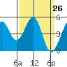 Tide chart for Gallinas, Gallinas Creek, San Pablo Bay, California on 2021/03/26