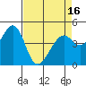 Tide chart for Gallinas, Gallinas Creek, San Pablo Bay, California on 2021/04/16