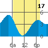 Tide chart for Gallinas, Gallinas Creek, San Pablo Bay, California on 2021/04/17