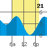 Tide chart for Gallinas, Gallinas Creek, San Pablo Bay, California on 2021/04/21