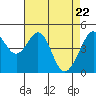 Tide chart for Gallinas, Gallinas Creek, San Pablo Bay, California on 2021/04/22