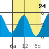 Tide chart for Gallinas, Gallinas Creek, San Pablo Bay, California on 2021/04/24
