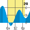 Tide chart for Gallinas, Gallinas Creek, San Pablo Bay, California on 2021/04/28