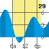 Tide chart for Gallinas, Gallinas Creek, San Pablo Bay, California on 2021/04/29
