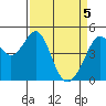 Tide chart for Gallinas, Gallinas Creek, San Pablo Bay, California on 2021/04/5