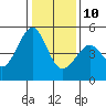Tide chart for Gallinas, Gallinas Creek, San Pablo Bay, California on 2022/01/10