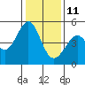 Tide chart for Gallinas, Gallinas Creek, San Pablo Bay, California on 2022/01/11