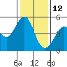 Tide chart for Gallinas, Gallinas Creek, San Pablo Bay, California on 2022/01/12
