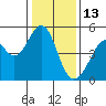 Tide chart for Gallinas, Gallinas Creek, San Pablo Bay, California on 2022/01/13