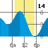 Tide chart for Gallinas, Gallinas Creek, San Pablo Bay, California on 2022/01/14