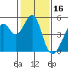 Tide chart for Gallinas, Gallinas Creek, San Pablo Bay, California on 2022/01/16