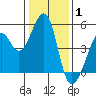 Tide chart for Gallinas, Gallinas Creek, San Pablo Bay, California on 2022/01/1