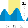 Tide chart for Gallinas, Gallinas Creek, San Pablo Bay, California on 2022/01/21