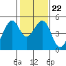 Tide chart for Gallinas, Gallinas Creek, San Pablo Bay, California on 2022/01/22