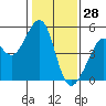 Tide chart for Gallinas, Gallinas Creek, San Pablo Bay, California on 2022/01/28