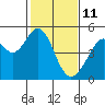 Tide chart for Gallinas, Gallinas Creek, San Pablo Bay, California on 2022/02/11