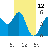 Tide chart for Gallinas, Gallinas Creek, San Pablo Bay, California on 2022/02/12
