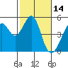 Tide chart for Gallinas, Gallinas Creek, San Pablo Bay, California on 2022/02/14