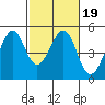 Tide chart for Gallinas, Gallinas Creek, San Pablo Bay, California on 2022/02/19