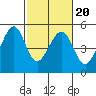 Tide chart for Gallinas, Gallinas Creek, San Pablo Bay, California on 2022/02/20