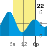 Tide chart for Gallinas, Gallinas Creek, San Pablo Bay, California on 2022/02/22