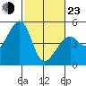 Tide chart for Gallinas, Gallinas Creek, San Pablo Bay, California on 2022/02/23