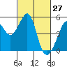 Tide chart for Gallinas, Gallinas Creek, San Pablo Bay, California on 2022/02/27