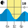 Tide chart for Gallinas, Gallinas Creek, San Pablo Bay, California on 2022/03/10