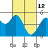Tide chart for Gallinas, Gallinas Creek, San Pablo Bay, California on 2022/03/12