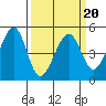 Tide chart for Gallinas, Gallinas Creek, San Pablo Bay, California on 2022/03/20