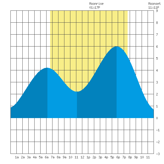 Tide Chart for 2022/09/2