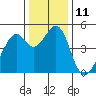 Tide chart for Gallinas, Gallinas Creek, San Pablo Bay, California on 2022/12/11