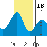 Tide chart for Gallinas, Gallinas Creek, San Pablo Bay, California on 2022/12/18