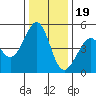 Tide chart for Gallinas, Gallinas Creek, San Pablo Bay, California on 2022/12/19