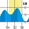 Tide chart for Gallinas, Gallinas Creek, San Pablo Bay, California on 2023/01/10