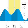 Tide chart for Gallinas, Gallinas Creek, San Pablo Bay, California on 2023/01/11
