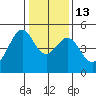 Tide chart for Gallinas, Gallinas Creek, San Pablo Bay, California on 2023/01/13