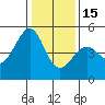 Tide chart for Gallinas, Gallinas Creek, San Pablo Bay, California on 2023/01/15