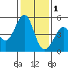 Tide chart for Gallinas, Gallinas Creek, San Pablo Bay, California on 2023/01/1