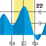 Tide chart for Gallinas, Gallinas Creek, San Pablo Bay, California on 2023/01/22