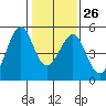 Tide chart for Gallinas, Gallinas Creek, San Pablo Bay, California on 2023/01/26