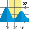 Tide chart for Gallinas, Gallinas Creek, San Pablo Bay, California on 2023/01/27